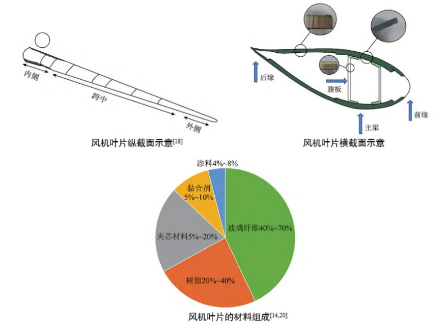退役風電葉片處理難題： 預(yù)處理系統(tǒng)解機械