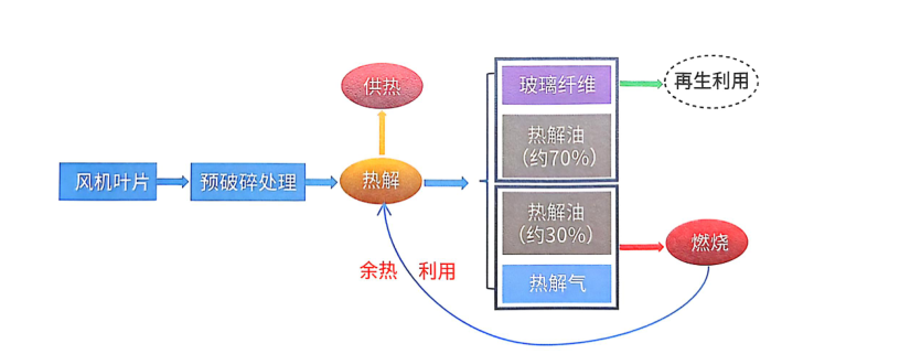 廢棄風(fēng)電葉片熱解回收工藝.png